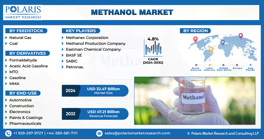 Methanol Market Info